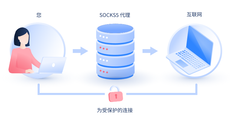 【玉溪代理IP】什么是SOCKS和SOCKS5代理？